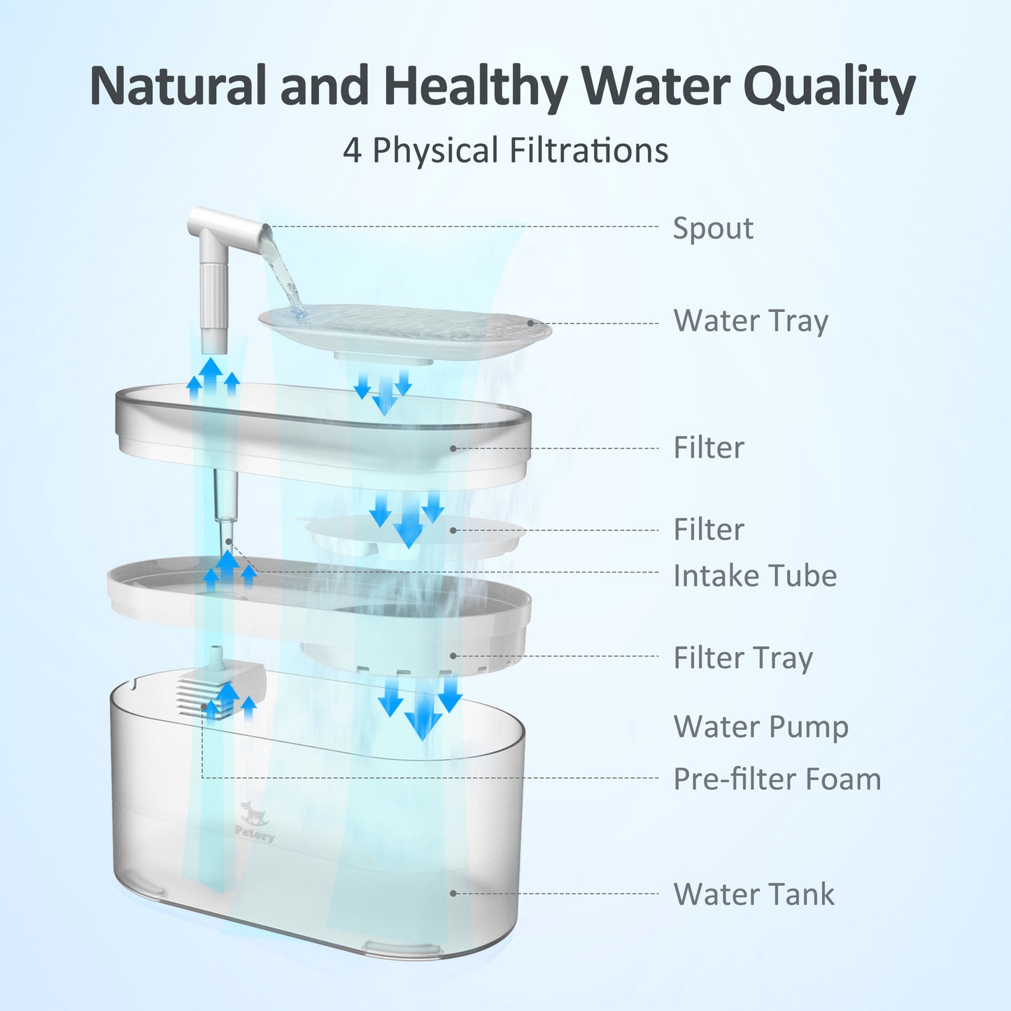 Petory Automatic Quiet 2.5L/84oz BPA-Free Cat Water Fountain with 2 Replacement Filters